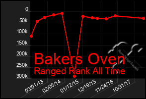 Total Graph of Bakers Oven