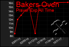 Total Graph of Bakers Oven