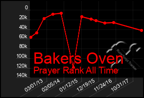 Total Graph of Bakers Oven