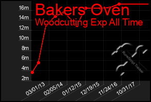 Total Graph of Bakers Oven