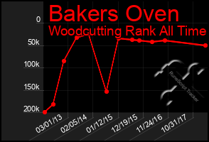 Total Graph of Bakers Oven