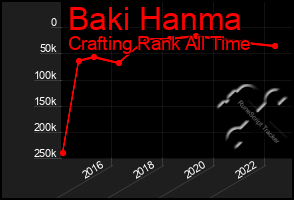 Total Graph of Baki Hanma