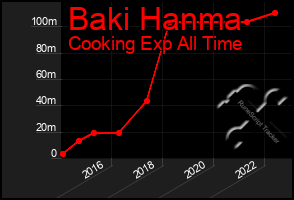 Total Graph of Baki Hanma