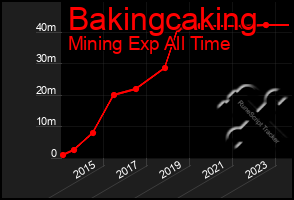 Total Graph of Bakingcaking