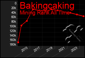 Total Graph of Bakingcaking