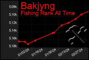 Total Graph of Bakjyng