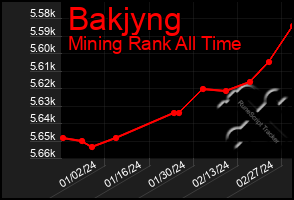 Total Graph of Bakjyng