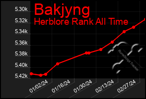 Total Graph of Bakjyng