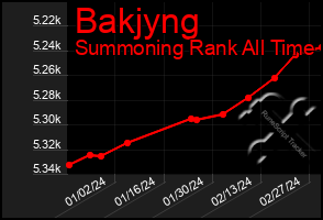 Total Graph of Bakjyng