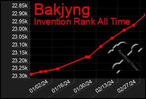 Total Graph of Bakjyng