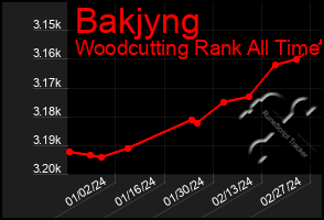 Total Graph of Bakjyng