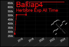 Total Graph of Baklap4