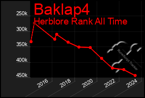 Total Graph of Baklap4