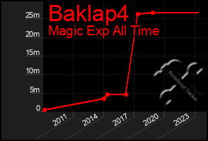 Total Graph of Baklap4