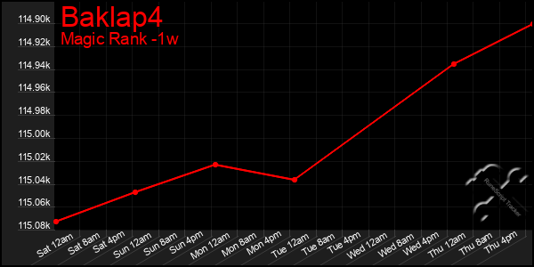 Last 7 Days Graph of Baklap4