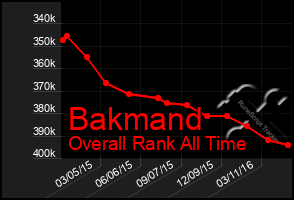 Total Graph of Bakmand