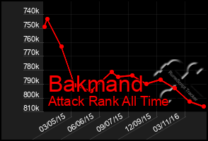 Total Graph of Bakmand