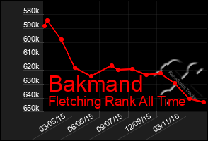 Total Graph of Bakmand