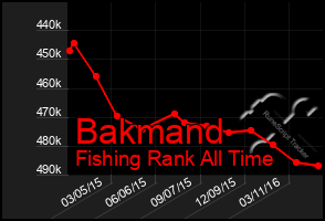 Total Graph of Bakmand