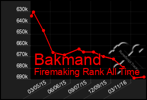 Total Graph of Bakmand