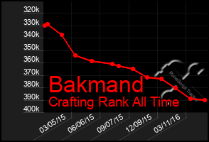 Total Graph of Bakmand