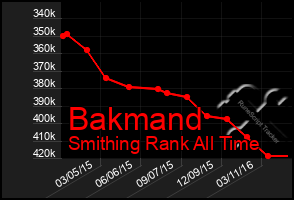 Total Graph of Bakmand