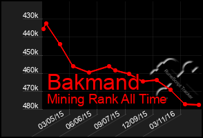 Total Graph of Bakmand