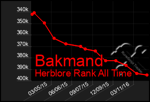 Total Graph of Bakmand