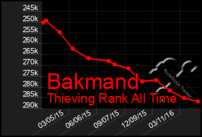 Total Graph of Bakmand