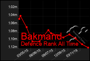 Total Graph of Bakmand