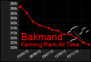 Total Graph of Bakmand