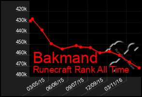 Total Graph of Bakmand