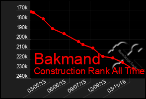 Total Graph of Bakmand