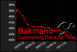 Total Graph of Bakmand