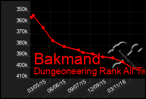 Total Graph of Bakmand