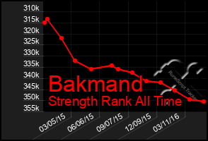 Total Graph of Bakmand