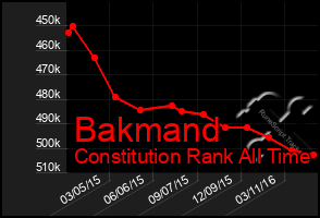 Total Graph of Bakmand