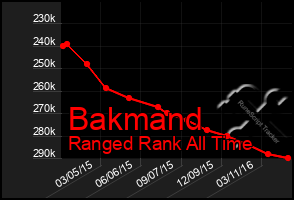 Total Graph of Bakmand