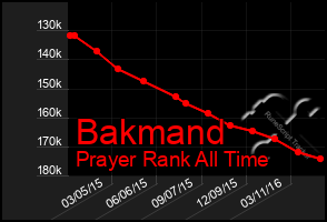 Total Graph of Bakmand