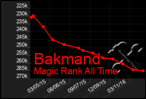 Total Graph of Bakmand