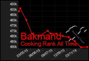 Total Graph of Bakmand