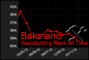 Total Graph of Bakmand