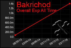 Total Graph of Bakrichod