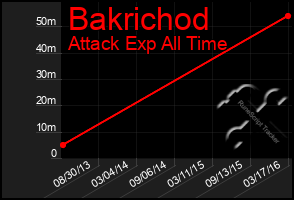 Total Graph of Bakrichod