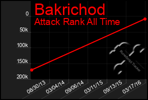 Total Graph of Bakrichod
