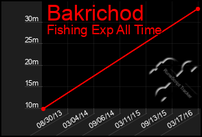 Total Graph of Bakrichod