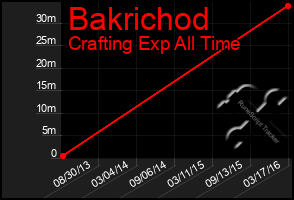 Total Graph of Bakrichod