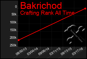 Total Graph of Bakrichod
