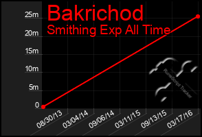 Total Graph of Bakrichod