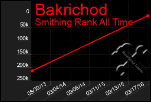 Total Graph of Bakrichod
